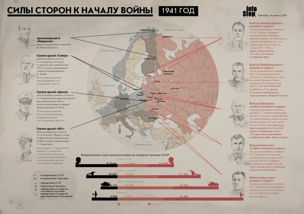 Соотношение сил СССР И Германии в 1941. Соотношение сил в Великой Отечественной войне 1941. Численность войск Германии и СССР 1941. Военные операции гитлера