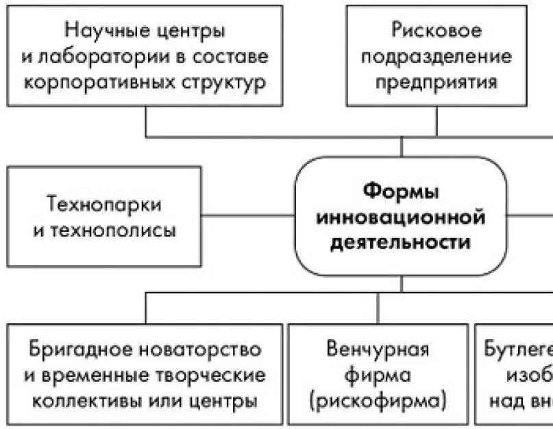 Формы нововведений в организации. Формы организации инновационной деятельности. Инновационная деятельность. Новые организационные формы инновационной деятельности. Условия осуществления инновационной деятельности.
