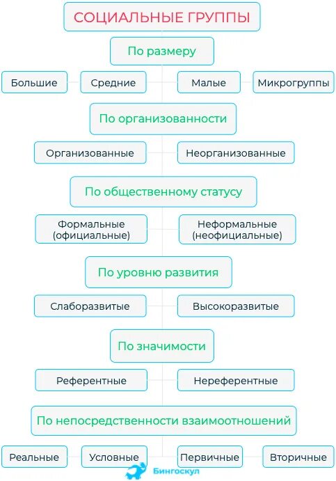 Какая существует классификация групп. Классификация социальных групп. Социальные группы схема. Классификация видов социальных групп. Классификация социальных групп схема.