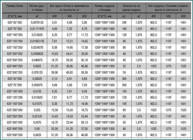 Сколько в поддоне газоблока 600. Газобетон блок 600х400х200 вес. Вес газосиликатного блока 600х300х200 1 шт. Блок пенобетонный 200х300х600 вес 1шт. Вес блока газобетона 625 250 150.