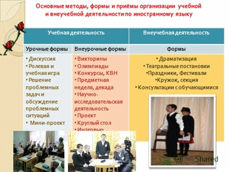 методы и приемы работы учителя. развитие креативного мышления на уроках англ. современные методики преподавания иностранного языка. методы работы на уроке английского языка. виды деятельности на уроке.