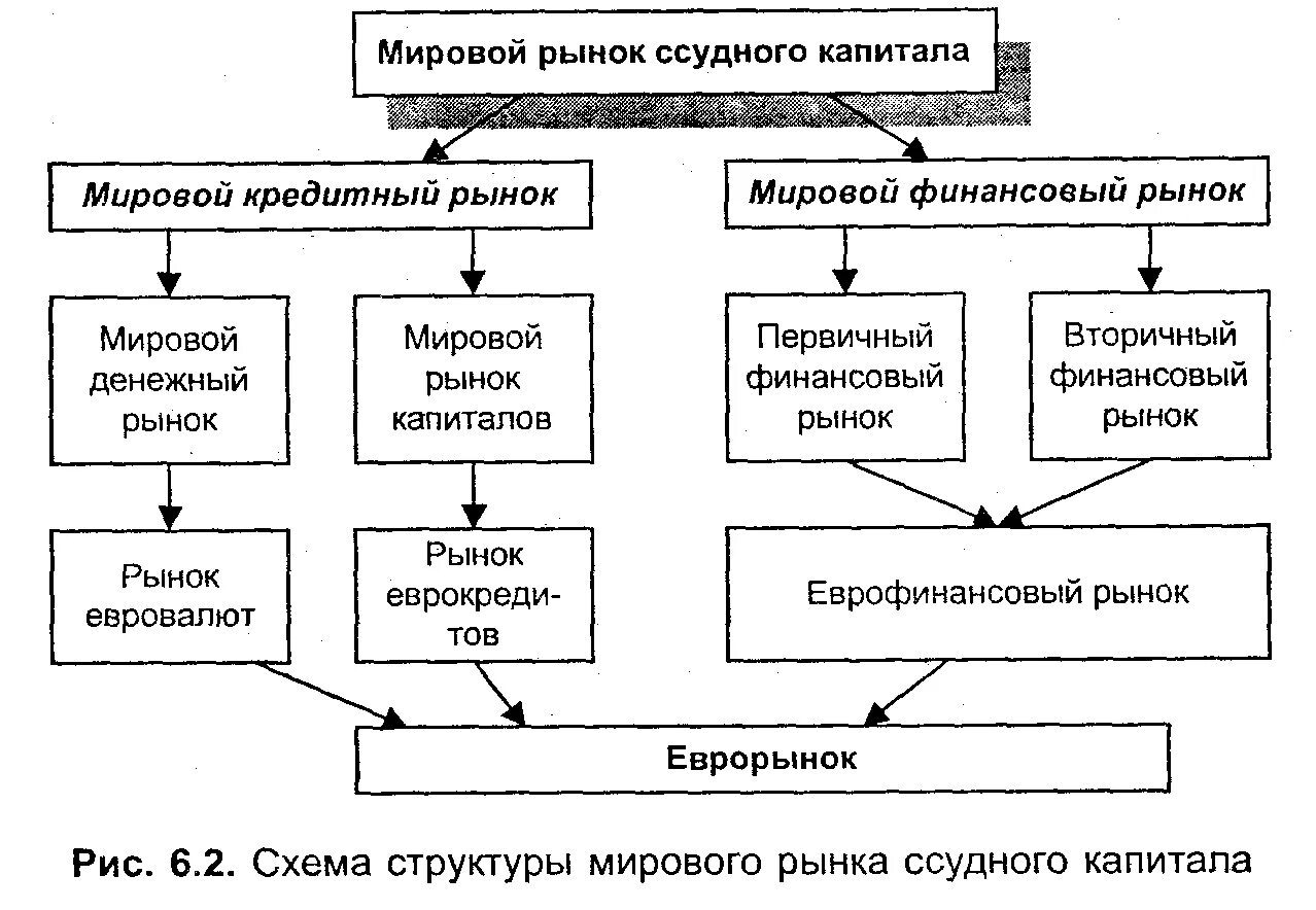 Долговой рынок капитала. Структура международного рынка ссудных капиталов. Схема структуры мирового рынка ссудного капитала. Международный рынок ссудных капиталов схема. Структура современного рынка ссудных капиталов.