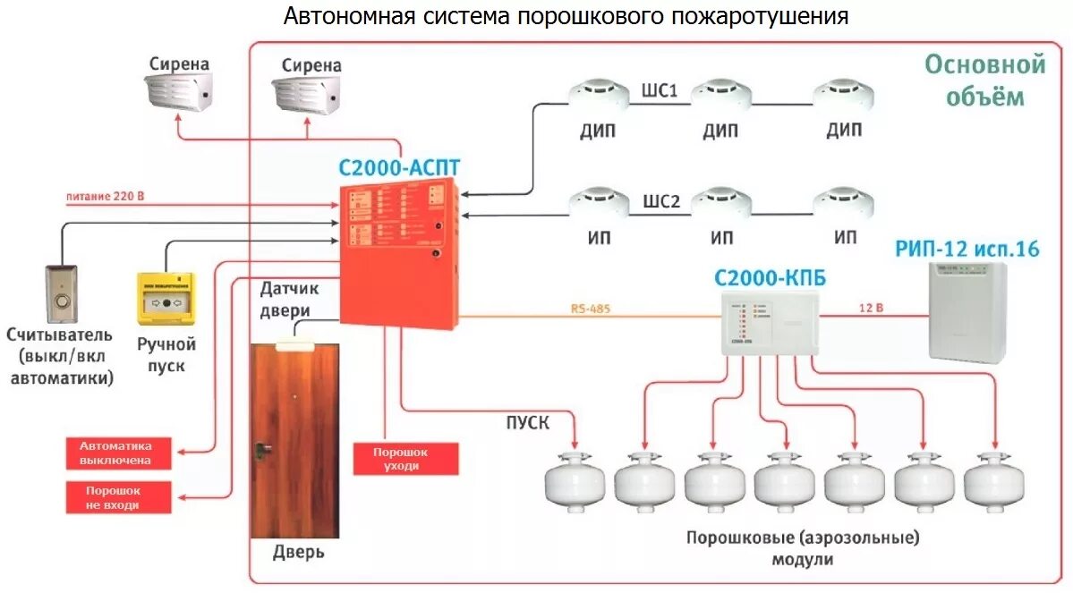 Почему не работала система пожаротушения в крокусе. Система газового пожаротушения на базе с2000-КПБ. С2000-АСПТ + система газового пожаротушения. С2000 АСПТ порошковое пожаротушение. Прибор управления пожаротушением с2000-АСПТ.