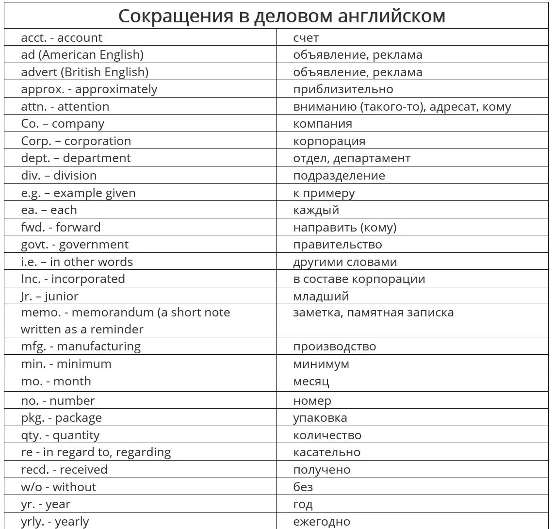 Перевести список слов. Список сокращений в английском языке. Сокращение слов в английском языке. Сокращение на английском языке с переводом. Английские сокращения в переписке.