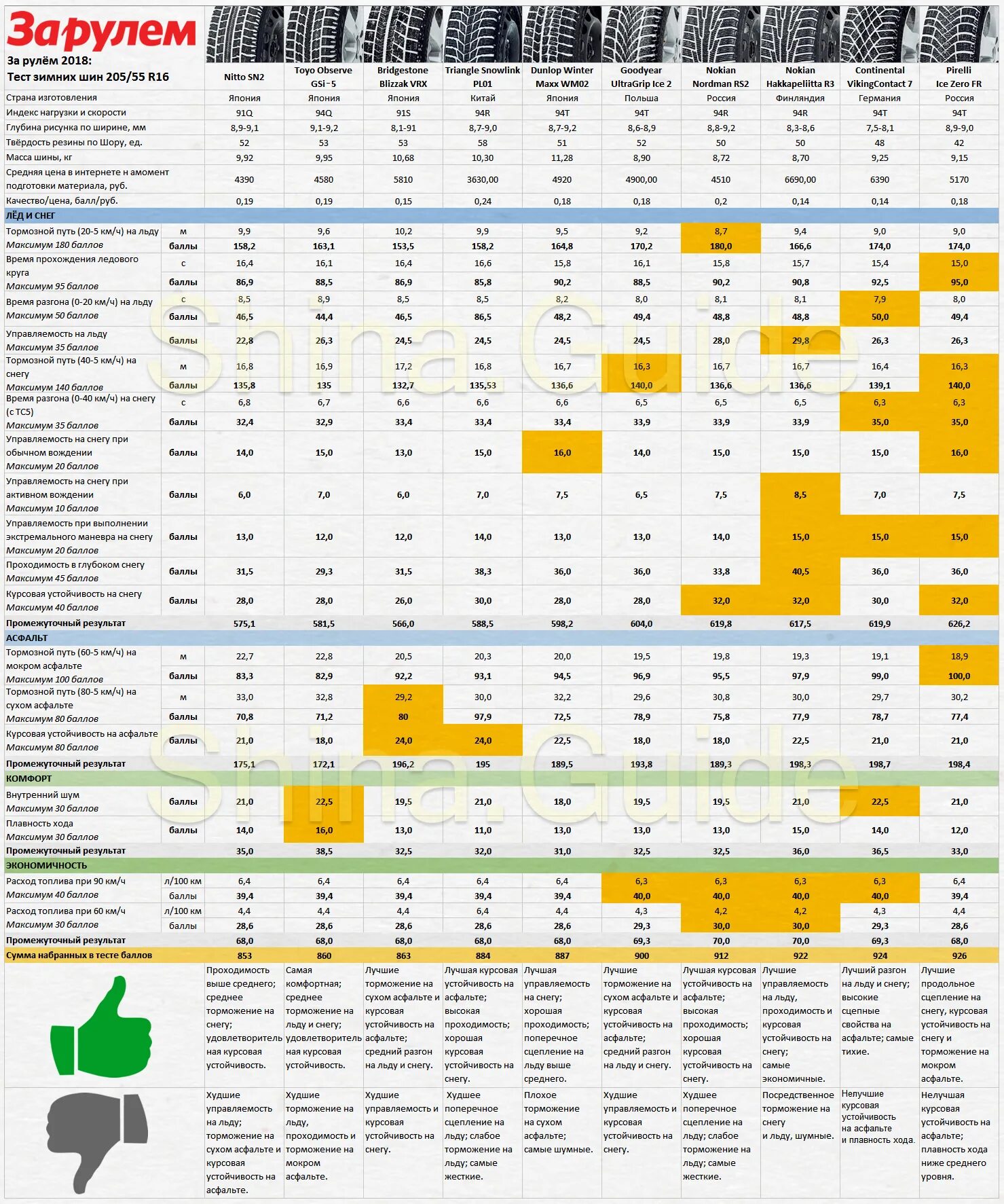 Тест шин triangle. Тест зимних шин 205/55 r16 за рулем. Тест зимних шин за рулем r16 таблица. Тест зимних шин 2020 за рулем. Тест зимней резины за рулем 2020.