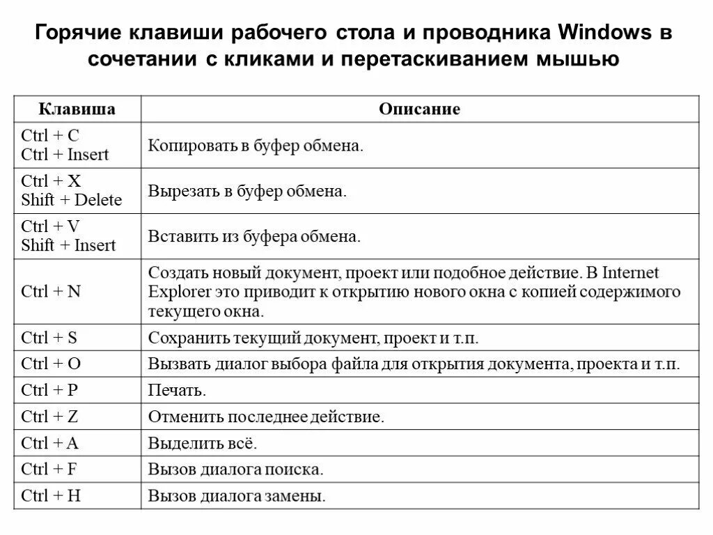 Базовые горячие клавиши. Основные горячие клавиши Windows. Горячие клавиши комбинации на клавиатуре. Сочетания клавиш на клавиатуре горячие клавиши.