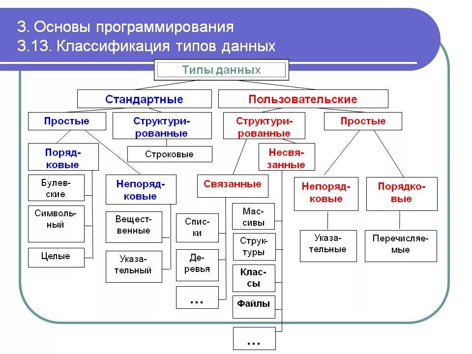 Структурные типы языков. Какие типы данных существуют в языках программирования?. Классификация типов данных в программировании. Стандартные типы данных в программировании. Типы данных в языках программирования таблица.