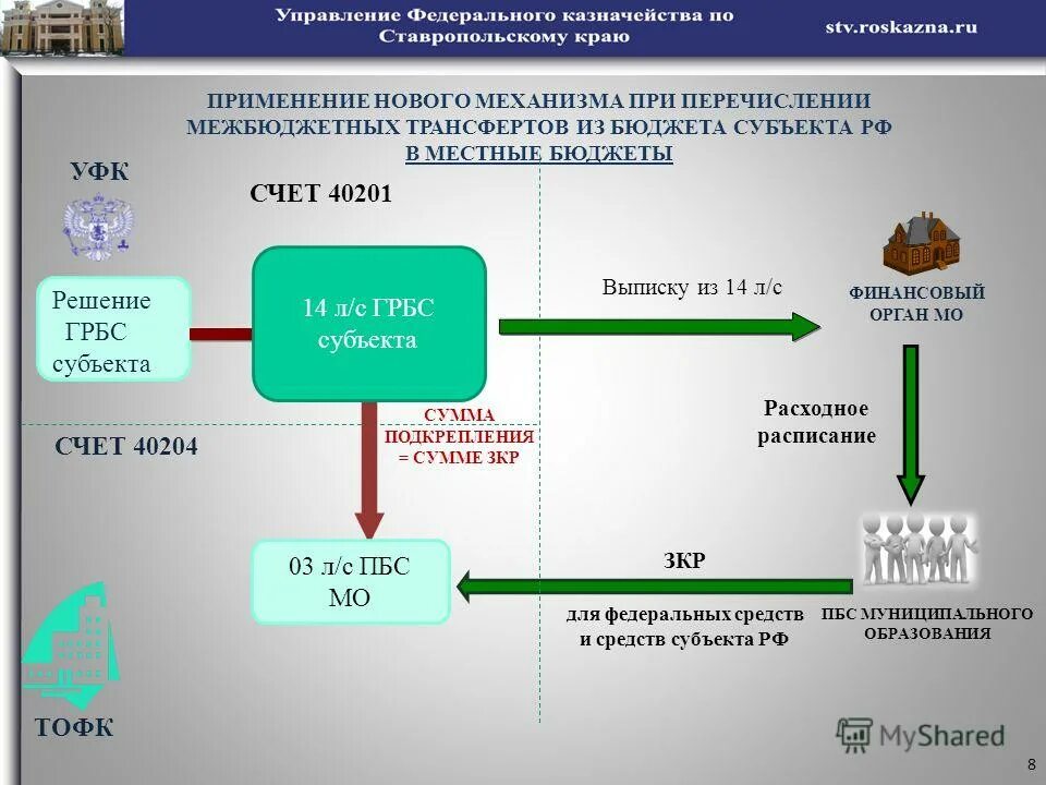 порядок осуществления территориальными органами федерального казначейства. порядок осуществления территориальными органами федерального казначейства. территориальные органы федерального казначейства. территориальных органов федерального казначейства (тофк). анкета проведения обследования казначейства.