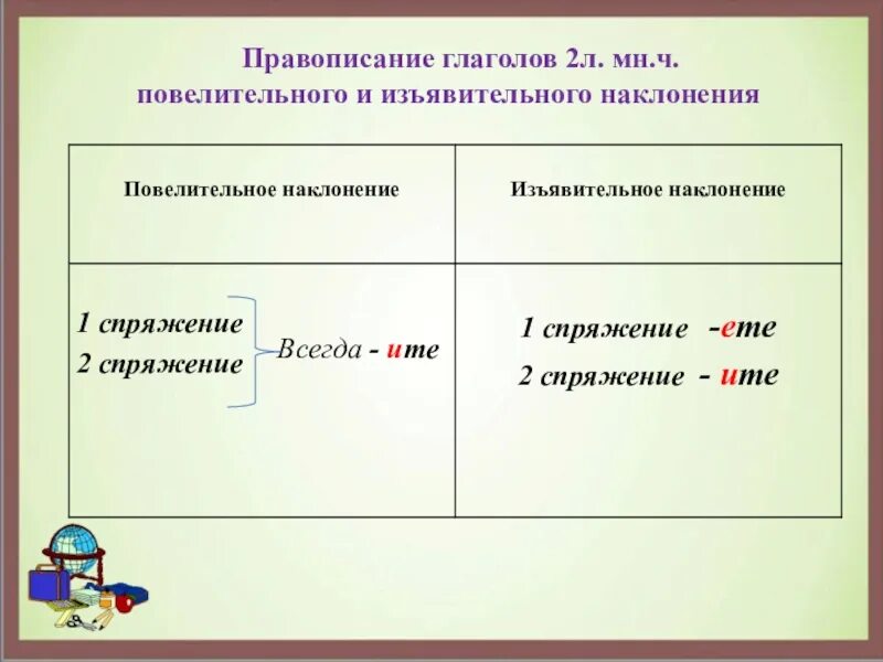 Изъявительное множественное число 2 лицо