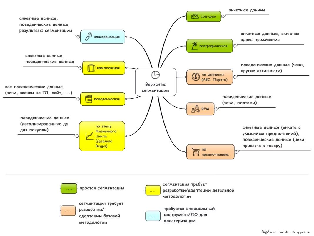 Сегментация информации. Сегментация клиентов b2b. сегментация банковских клиентов. карта сегментации. сегментация базы клиентов.