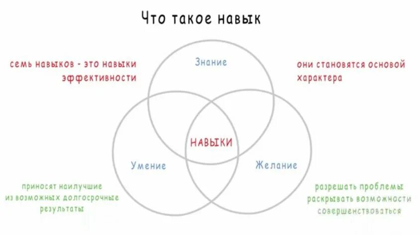 7 Навыков высокоэффективных людей 2 навык. Семь навыков эффективного лидерства (по Стивену Кови). Навыки из 7 навыков высокоэффективных людей. Навыки эффективности.