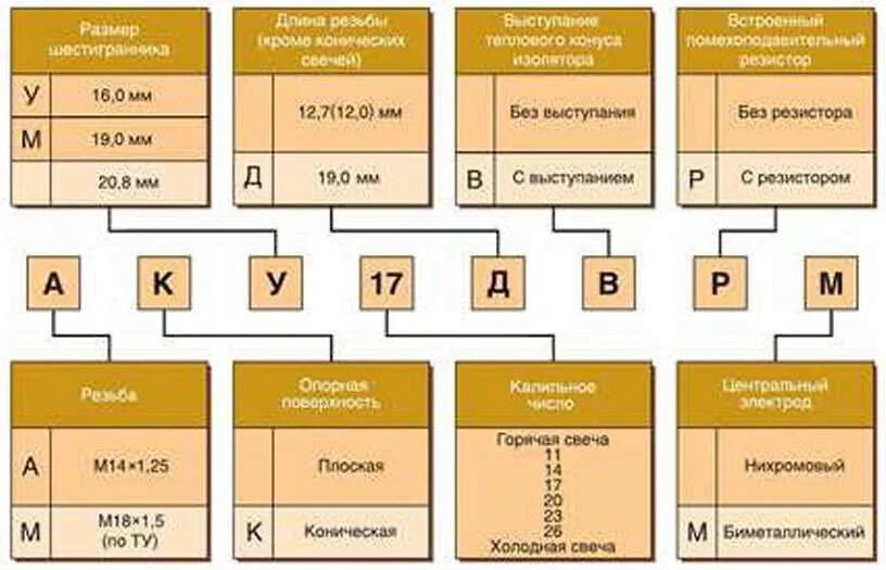 Разработка слайдов по предмету "Устройство автомобиля" на тему "Система зажигани