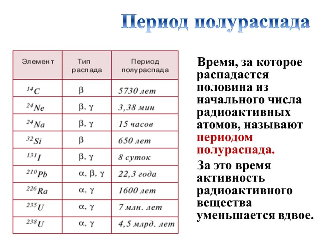 Через 10 периодов полураспада распадается