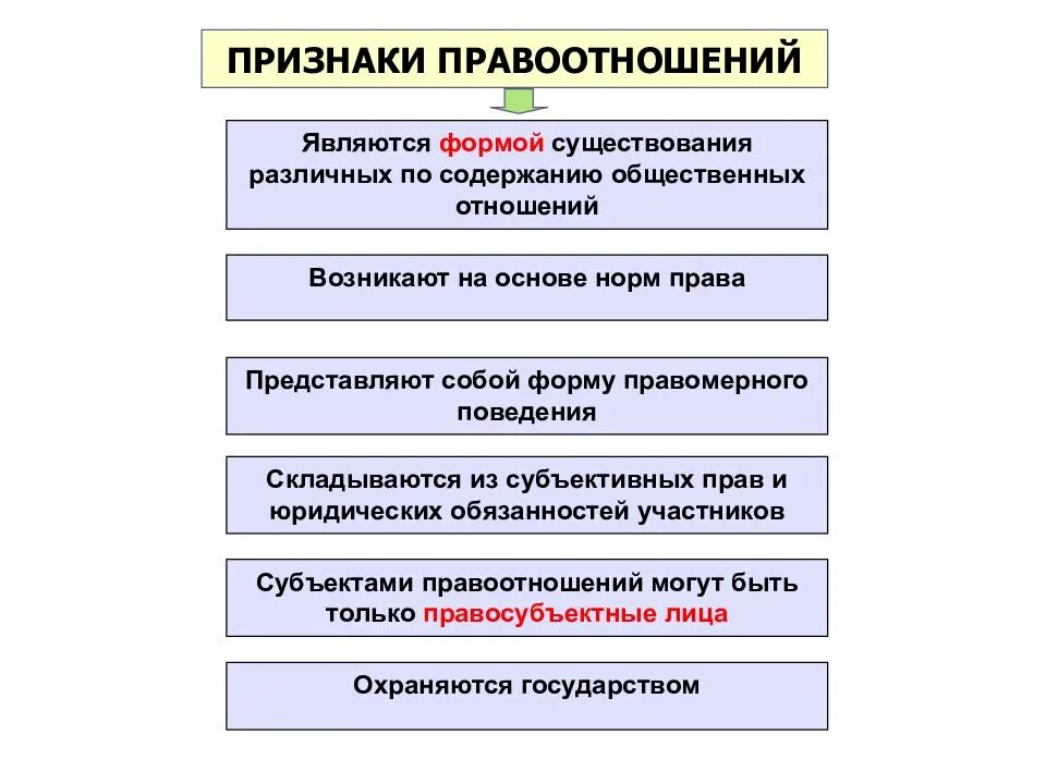 Правоотношение это общественное возникающее на основе. Правовые отношения ТГП. Лекция на теме государство и право.