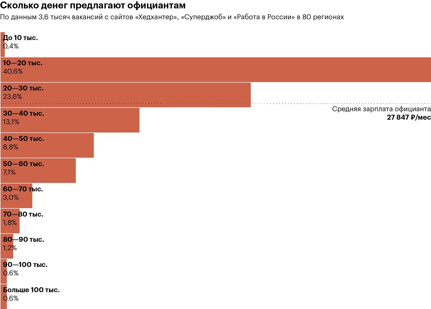 Сколько заплатят наблюдателям в 2025. Сколько зарабатывает официант. средняя зарплата официанта. оклад официанта. минимальная зарплата официанта.