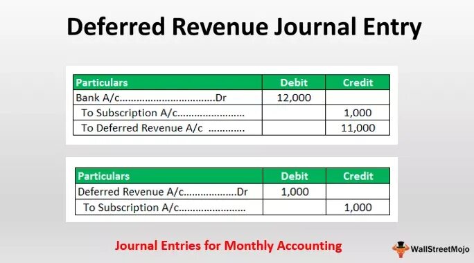 Enter step. Deferred revenue. Deferred revenue проводки. Unearned Income in the Balance. Depreciatiob Journal entry.