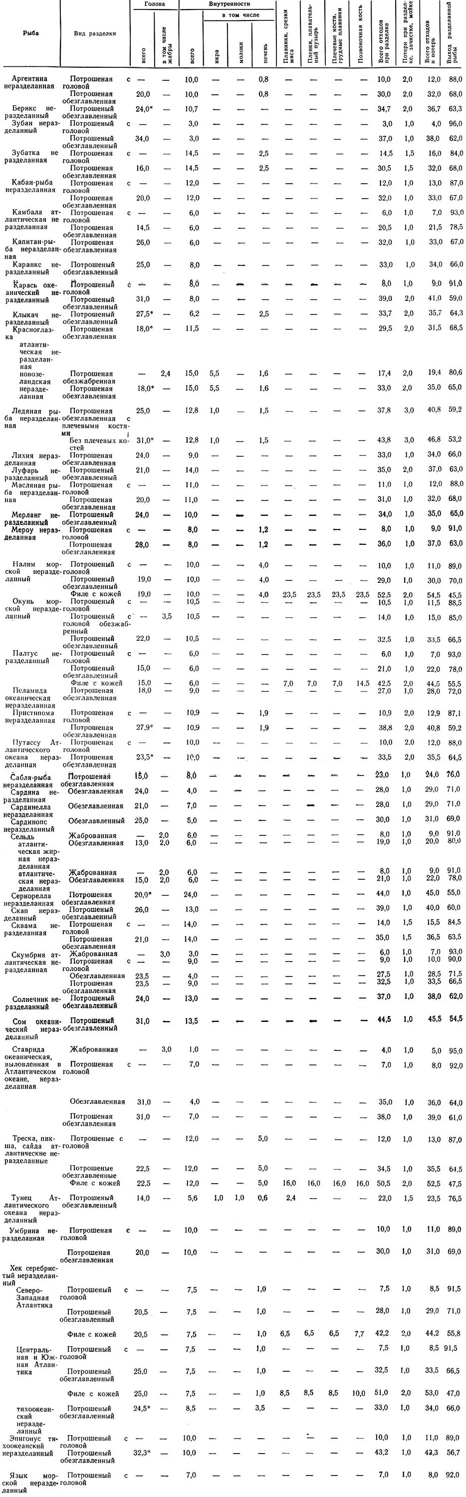 Процент отхода при очистке. Нормы отходов рыбы при холодной обработке. Отходы при обработке рыбы таблица. Процент отходов рыбы таблица. Процент отхода при разделки семги.