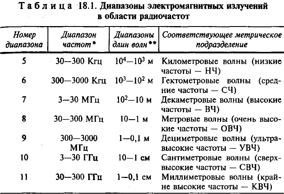 Электромагнитное излучение буква. Диапазон частот электромагнитного излучения таблица. таблица диапазонов электромагнитных волн частота микроволновые. свч излучение диапазон частот. свч излучение диапазон длин волн.