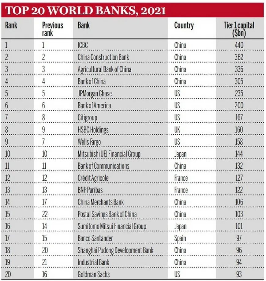 Рейтинг всемирного банка. Крупные мировые банки. Самые крупные банки.
