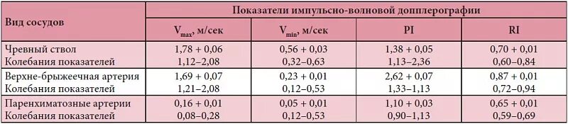 Поджелудочная размеры норма у взрослых мужчин. Нормы показателей поджелудочной железы по УЗИ. В норме показатели УЗИ поджелудочной железы. Поджелудочная железа норма по УЗИ. УЗИ поджелудочной железы у детей норма.