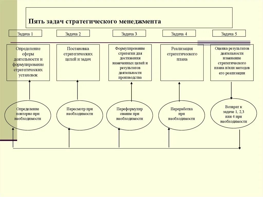 Пять задач стратегического управления. Задачи стратегического менеджмента. Задачи стратегического планирования. Основные понятия цели и задачи стратегического менеджмента. Оценка стратегических задач