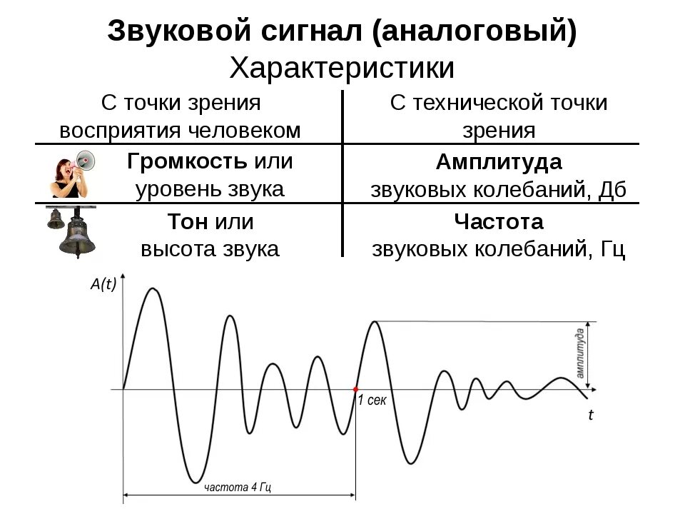 Аналоговый сигнал это сигнал. Параметры сигнала 1wire. Непрерывный аналоговый сигнал график. Параметры аналогового сигнала.