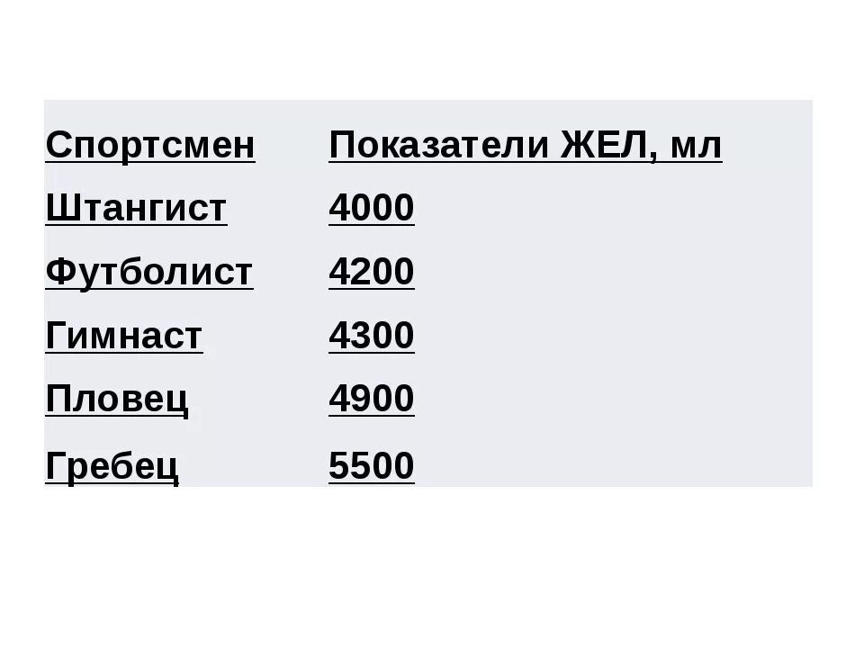 Емкость легких спортсменов. Емкость легких у спортсменов. Норма жел у человека. Объём лёгких у спортсменов. Объём лёгких у спортсменов таблица.