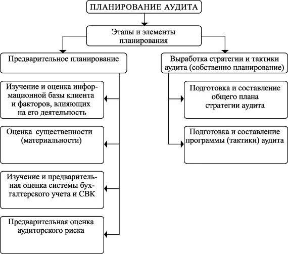Планирование аудиторской работы. Этапы планирования аудиторской проверки. планирование аудита схема.