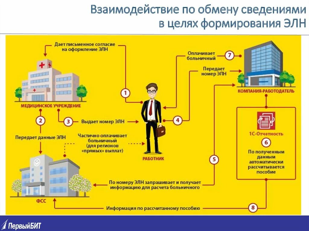Сообщение сэдо фсс. Электронный больничный лист. больничный в электронном виде. прямые выплаты фсс схема взаимодействия. электронный листок нетрудоспособности прямые выплаты фсс.