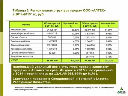 Таблица алтайского края