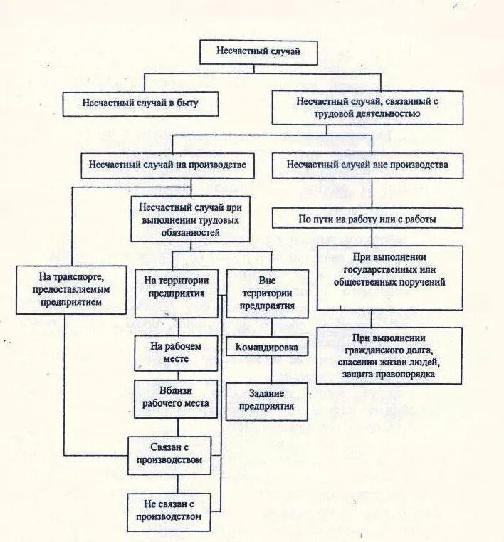 Порядок расследования несчастных случаев на производстве схема. Схема при несчастном случае на производстве. Несчастные случаи на производстве таблица. Схема передачи информации о несчастном случае на производстве. Виды расследования несчастного случая на производстве