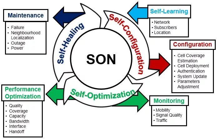 Self learning is. Self organizing network. self organization. self learning organization. self optimized networks.