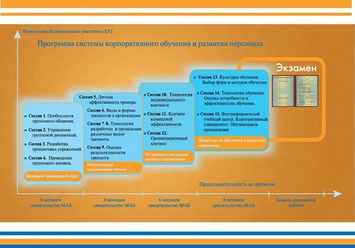 Процесс подготовки кадров. План корпоративного обучения. Разработка программы развития персонала. Корпоративное обучение пример. Структура системы развития персонала.