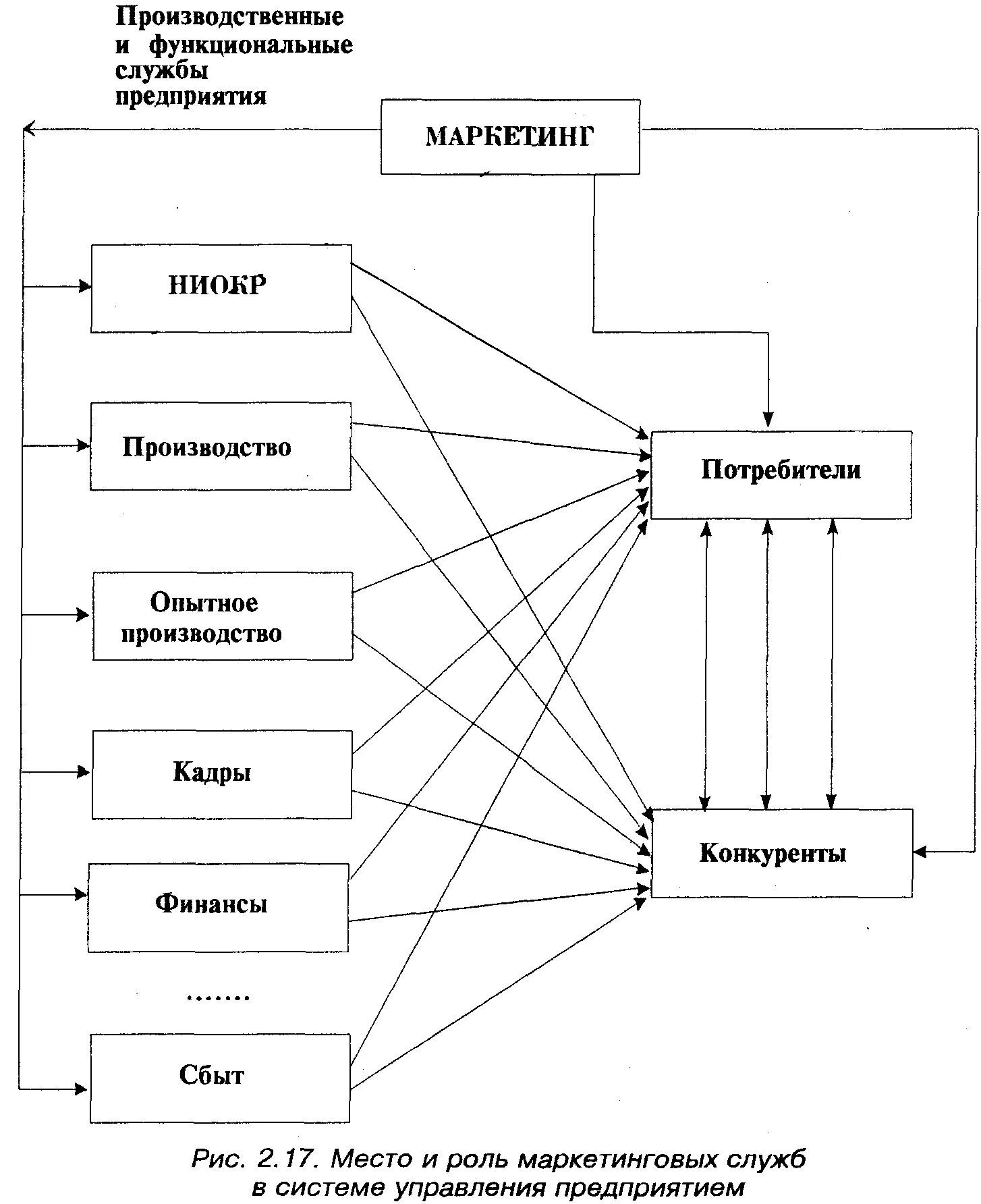 Как автор характеризует значение маркетинговой системы управления. Система маркетинговой информации схема. Практическая значимость маркетинговых исследований. Схема системы маркетинга. Элементы маркетинговых коммуникаций.