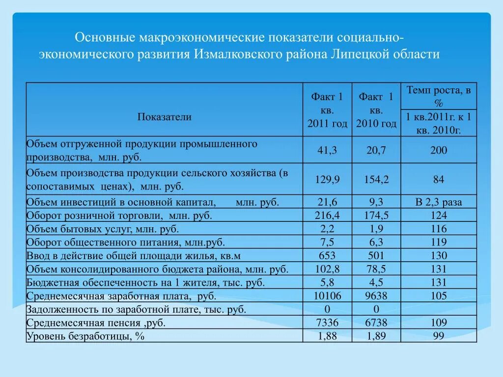 Основные макроэкономические показатели. Основных макроэкономических показателей. Важнейшие макроэкономические показатели. Макроэкономические показатели развития экономики.