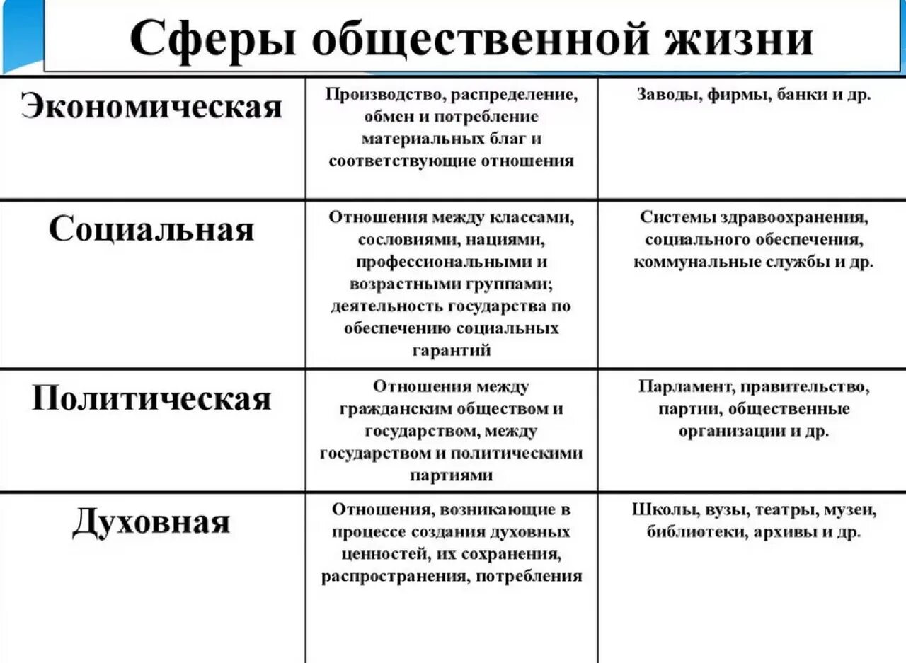 Какой сфере общественной жизни относится руководство