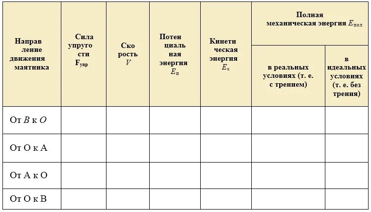 Таблица 1 направление движения маятника. Таблица горизонтальный пружинный маятник. горизонтальный пружинный маятник изображённый. горизонтальный пружинный маятник изображённый на рисунке 53 отвели. таблица горизонтальный пружинный маятник физика 9 класс.