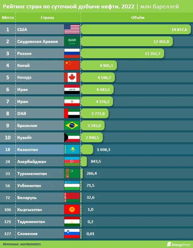Югра 12 млрд тонна нефти в каком. Добыча нефти по странам 2025. лидеры добычи нефти в мире 2025. добыча нефти в мире по странам 2025. рейтинг стран по нефтедобыче.