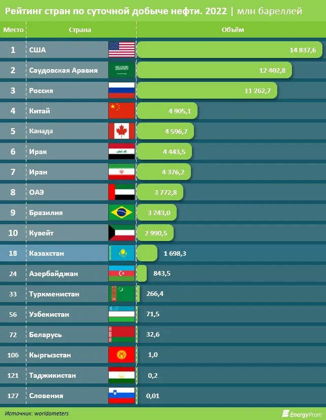 Страны больше всех добывающие нефть. Добыча нефти по странам 2022. Лидеры добычи нефти в мире 2021. Добыча нефти в мире по странам 2022. Рейтинг стран по добыче нефти 2022.