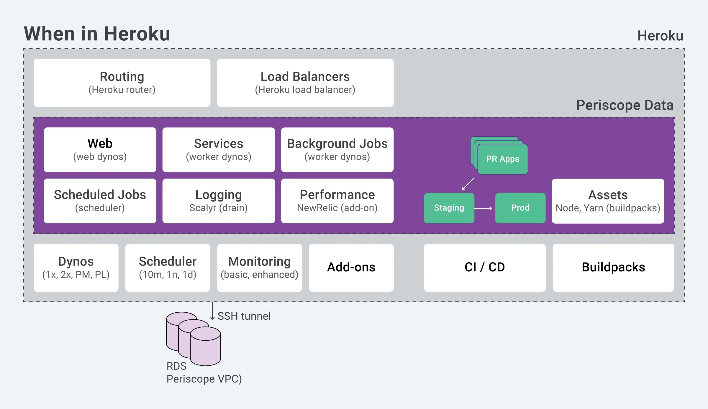 Heroku. Архитектура приложения с heroku. облачный сервис heroku. deployment diagram heroku. heroku хостинг.