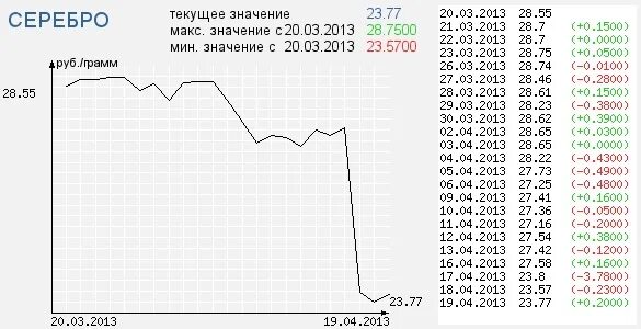 Грамм серебра цена 2024 в рублях. 1 Грамм серебра. Сколько стоит грамм серебра. Скротко согит грам серебра. Сколько стоит 1 грамм серебра.