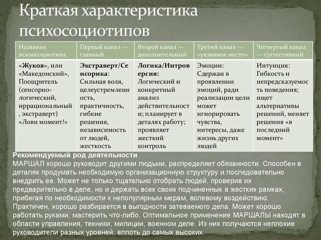 Кличка характеристики. Краткая характеристика психосоциотипов. Психосоциотипы людей таблица. Психосоциотипы людей. Типология психосоциотипов.