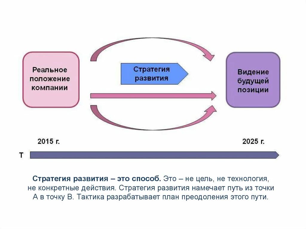 Стратегия развития реферат. Стратегия развития компании. Стратегия развития предприятия. Стратегическое развитие предприятия. Разработка стратегии развития.