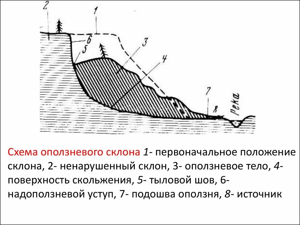 Подошвы склонов. Схема строения оползневого склона. Схема образования оползня. Оползневые склоны. Подводные оползни схема.