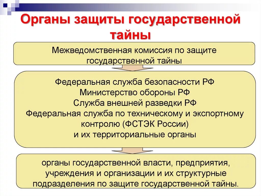 Органы защиты государственной тайны и их компетенция. Система защиты гос тайны. К органам защиты государственной тайны относятся. Понятие государственной тайны.