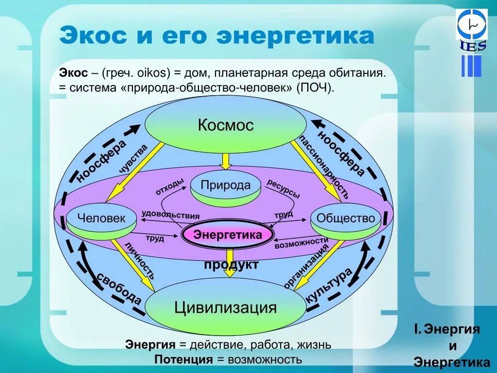 Человек общество примеры. Система человек общество природа. Планетарная система природа-общество. Общество и природа. Человек общество природа проект.