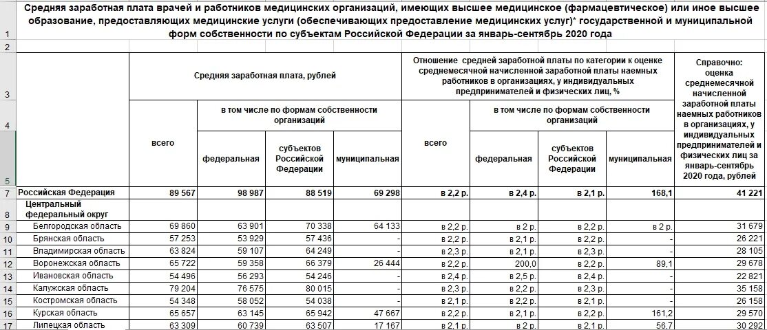 Повышение зарплаты медикам в 2025 сколько. Средняя заработная плата медицинских работников. зарплата врача статистика. повышение зарплаты медикам в 2025. оклад медработников в 2025.