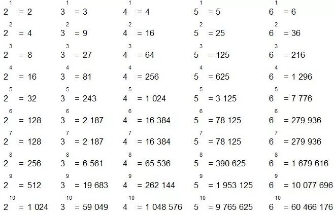 8 плюс 5 умножить на 10. (-2 1/4) В -5 степени * ((2/3)во 2 степени) в -2 степени. Таблица возведения чисел в степень. Таблица степеней отрицательных чисел. Таблица степеней 2 по алгебре.