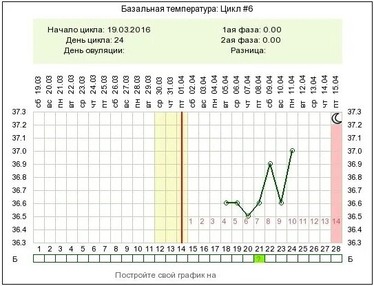 Температура во втором цикле. 10 ДПО базальная температура. 25 День цикла базальная температура 36,6. БТ 36.8 -37,4. 9 День цикла базальная температура 36.6.