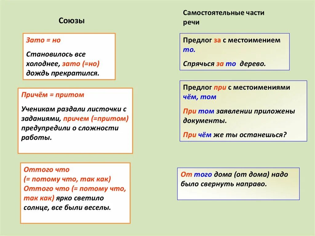 Правописание союзов таблица. Правописание составных союзов. Написание союзов 7 класс. Правописание союзов 7 класс.